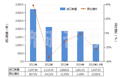 2011-2015年9月中國(guó)酮醇及酮醛(HS29144000)進(jìn)口量及增速統(tǒng)計(jì)